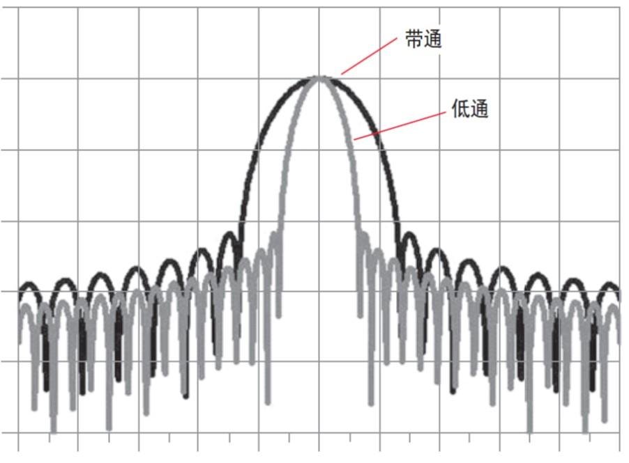 矢量网络分析仪时域测试分辨率(图7)