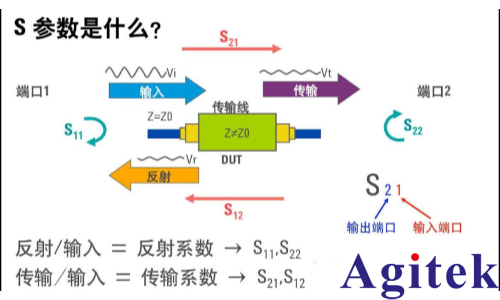 什么矢量网络分析仪的S参数(图1)