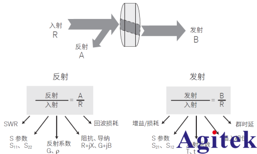 什么矢量网络分析仪的S参数(图3)