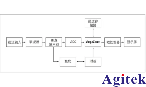 示波器的原理与分类解析(图2)